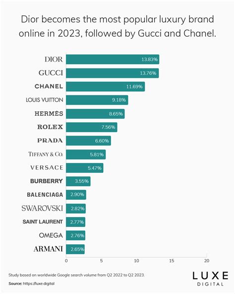 dior brand ranking|Dior luxury brands.